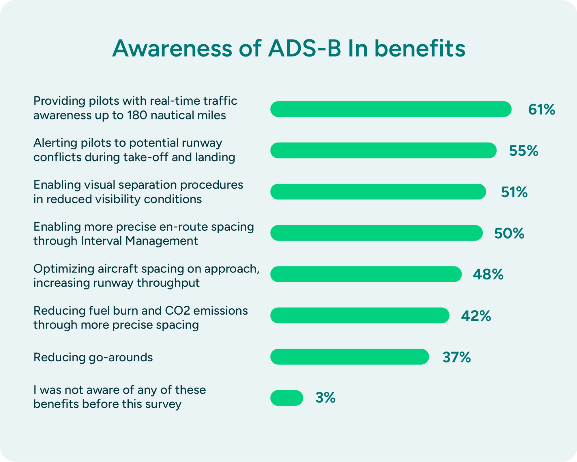 A chart showing benefits related to ADS-B In and avionics improvements