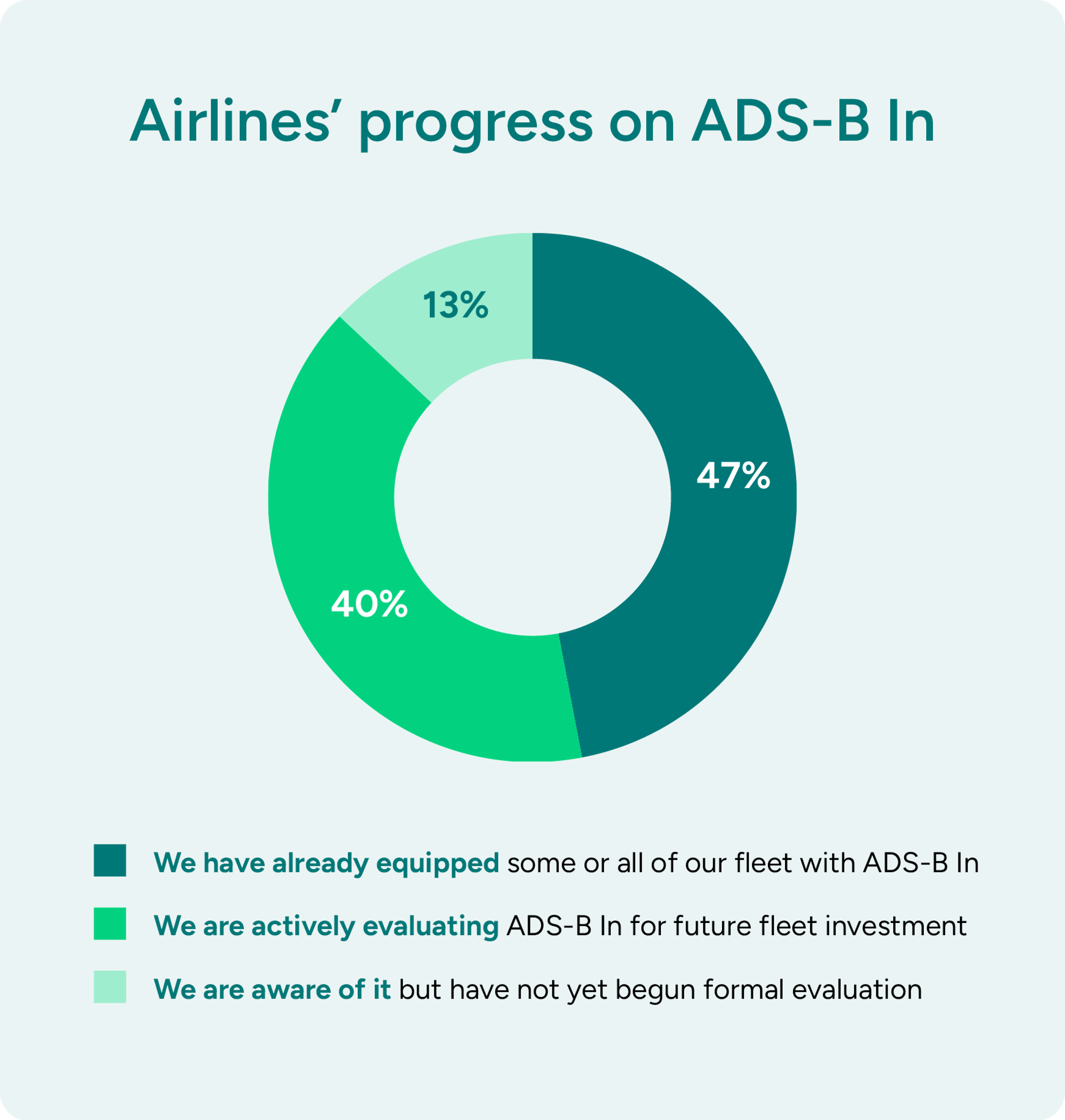 A chart outlining airlines and their progress with ADS-B In